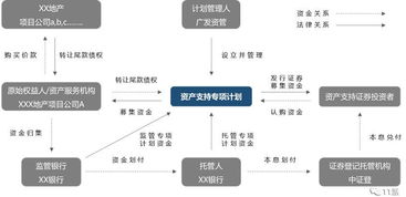 地產(chǎn)融資新途徑 ABS與ABN在企業(yè)資產(chǎn)管理中的應(yīng)用與優(yōu)勢(shì)
